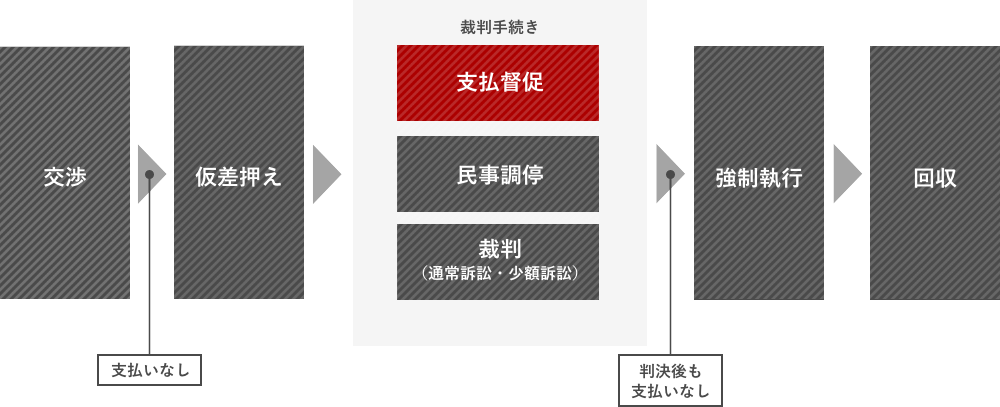 債権回収における支払督促 ベリーベスト法律事務所